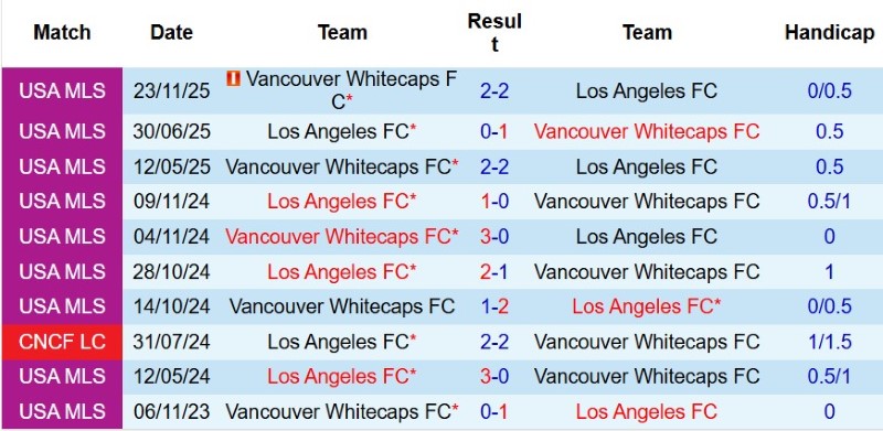 Soi kèo phạt góc Vancouver Whitecaps vs Los Angeles FC, 6h30 ngày 2/8 - Ảnh 5