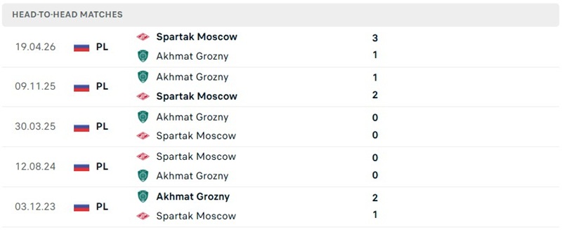 Nhận định, Soi kèo Akhmat Grozny vs Spartak Moscow 00h30 ngày 03/08: Bản lĩnh sân khách - Ảnh 2