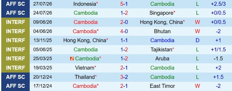 Nhận định, Soi kèo Cambodia vs Timor Leste 17h00 ngày 3/8: Chủ thắng trận, khách ‘ăn’ kèo - Ảnh 3