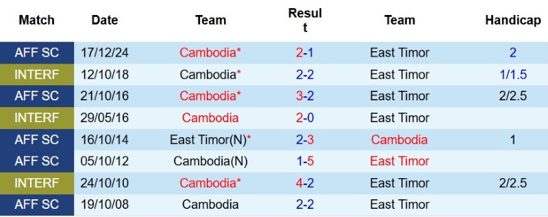 Nhận định, Soi kèo Cambodia vs Timor Leste 17h00 ngày 3/8: Chủ thắng trận, khách ‘ăn’ kèo - Ảnh 5