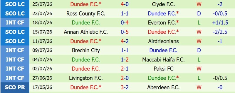 Nhận định, Soi kèo Celtic vs Dundee FC 1h30 ngày 4/8: Ra quân đại thắng - Ảnh 4