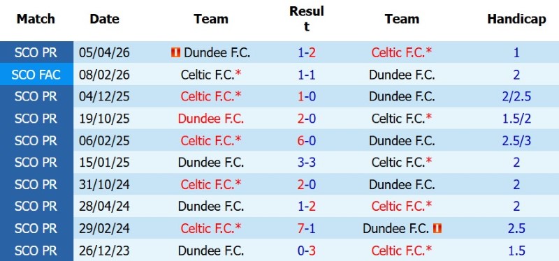 Nhận định, Soi kèo Celtic vs Dundee FC 1h30 ngày 4/8: Ra quân đại thắng - Ảnh 5