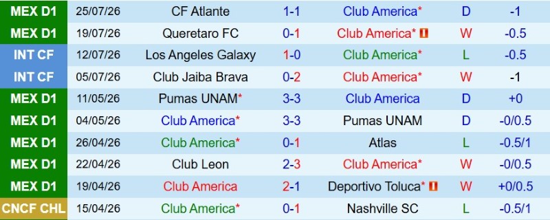 Nhận định, Soi kèo Club America vs Santos Laguna 6h00 ngày 3/8: Giải hạn sân nhà - Ảnh 3