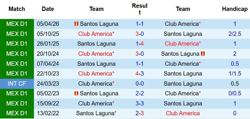 Nhận định, Soi kèo Club America vs Santos Laguna 6h00 ngày 3/8: Giải hạn sân nhà - Ảnh 5