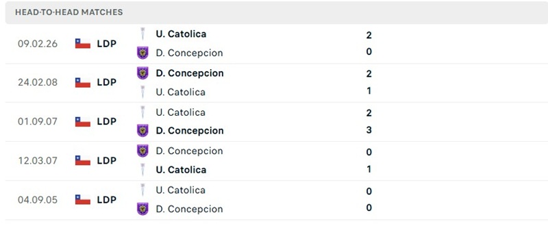 Nhận định, Soi kèo Concepcion vs Universidad Catolica 23h30 ngày 02/08: Khẳng định bản lĩnh - Ảnh 2