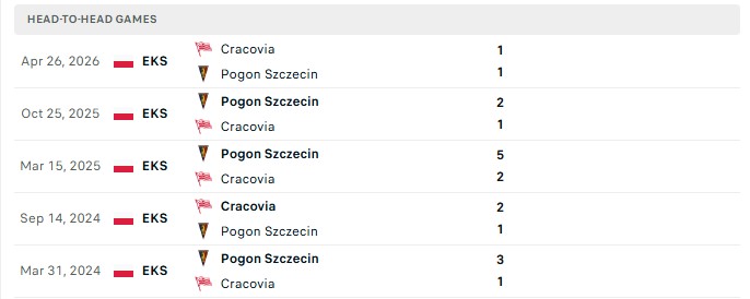 Nhận định, Soi kèo Cracovia Krakow vs Pogon Szczecin 0h00 ngày 04/08: Nối dài kèo thắng - Ảnh 1
