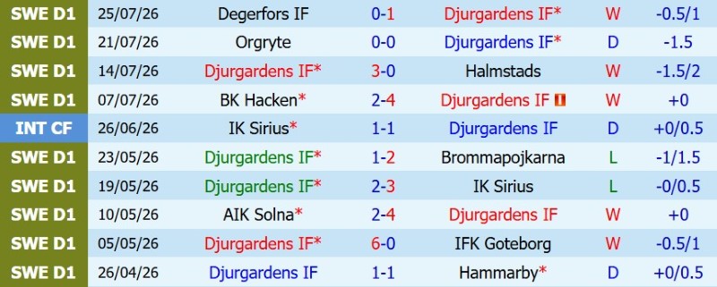 Nhận định, Soi kèo Djurgardens vs Vasteras 0h00 ngày 4/8: Chủ nhà thắng sát nút - Ảnh 3
