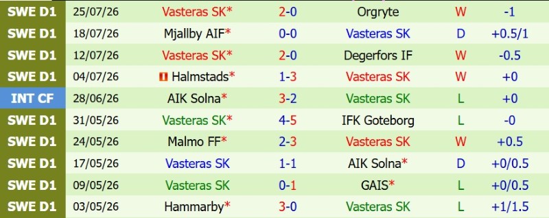 Nhận định, Soi kèo Djurgardens vs Vasteras 0h00 ngày 4/8: Chủ nhà thắng sát nút - Ảnh 4