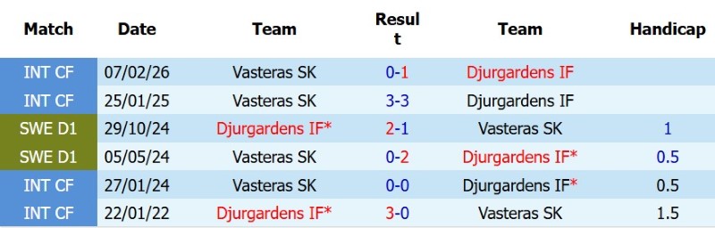Nhận định, Soi kèo Djurgardens vs Vasteras 0h00 ngày 4/8: Chủ nhà thắng sát nút - Ảnh 5