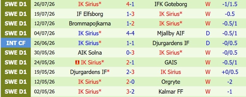 Nhận định, Soi kèo Halmstads vs IK Sirius 0h00 ngày 4/8: Đổ bê tông Top 1 - Ảnh 4