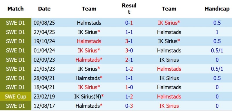 Nhận định, Soi kèo Halmstads vs IK Sirius 0h00 ngày 4/8: Đổ bê tông Top 1 - Ảnh 5