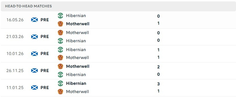 Nhận định, Soi kèo Hibernian vs Motherwell 22h30 ngày 02/08: Thế trận chặt chẽ - Ảnh 2