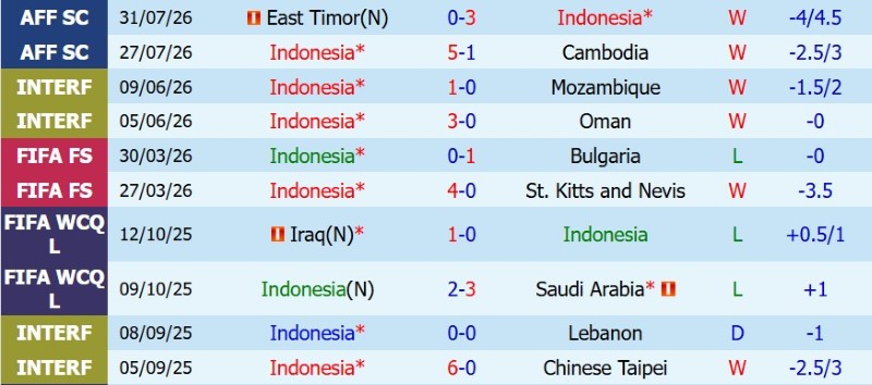 Nhận định, Soi kèo Indonesia vs Việt Nam 20h30 ngày 3/8: Nỗi buồn màu Đỏ - Ảnh 3