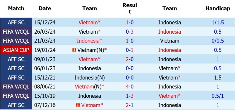 Nhận định, Soi kèo Indonesia vs Việt Nam 20h30 ngày 3/8: Nỗi buồn màu Đỏ - Ảnh 5