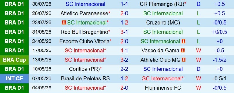 Nhận định, Soi kèo Internacional vs Corinthians 5h30 ngày 3/8: Bất phân thắng bại - Ảnh 3