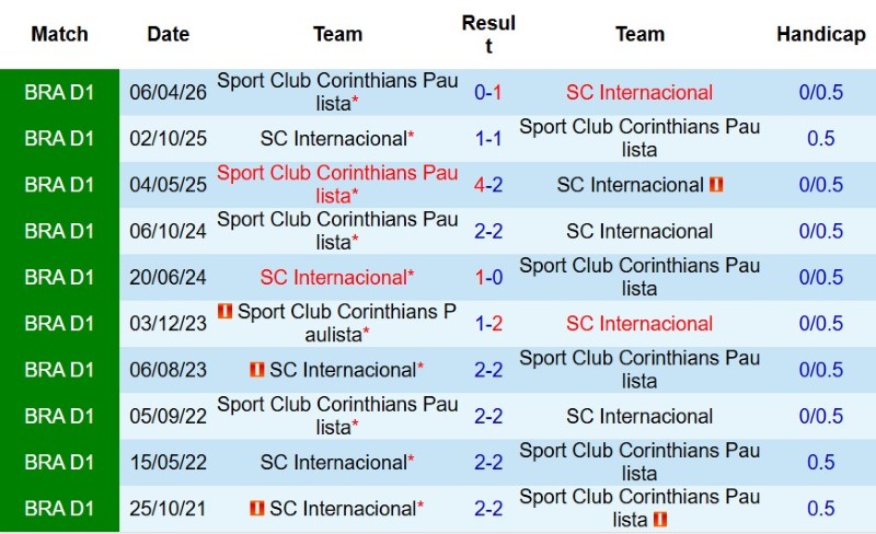 Nhận định, Soi kèo Internacional vs Corinthians 5h30 ngày 3/8: Bất phân thắng bại - Ảnh 5