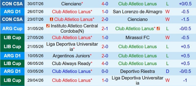 Nhận định, Soi kèo Lanus vs Instituto 7h30 ngày 3/8: Sân nhà vô đối - Ảnh 3