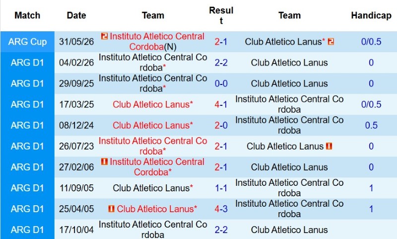 Nhận định, Soi kèo Lanus vs Instituto 7h30 ngày 3/8: Sân nhà vô đối - Ảnh 5