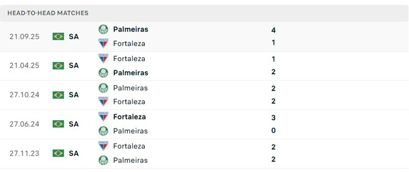 Nhận định, Soi kèo Palmeiras vs Fortaleza 02h00 ngày 03/08: Tạo lợi thế - Ảnh 2