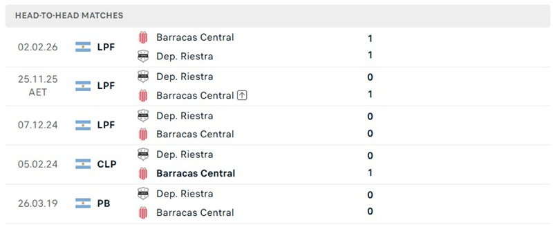 Nhận định, Soi kèo Riestra vs Barracas Central 00h30 ngày 03/08: Sức mạnh tuyệt đối - Ảnh 2