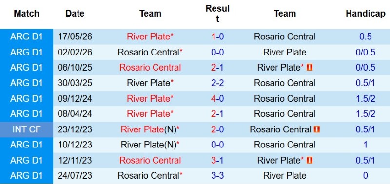 Nhận định, Soi kèo River Plate vs Rosario Central 5h15 ngày 3/8: Chủ nhà giải hạn - Ảnh 5
