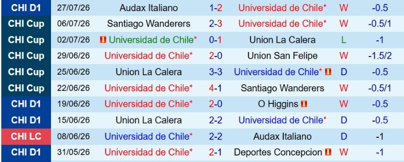 Nhận định, Soi kèo Universidad de Chile vs Huachipato 4h30 ngày 3/8: Cửa trên tất thắng - Ảnh 3