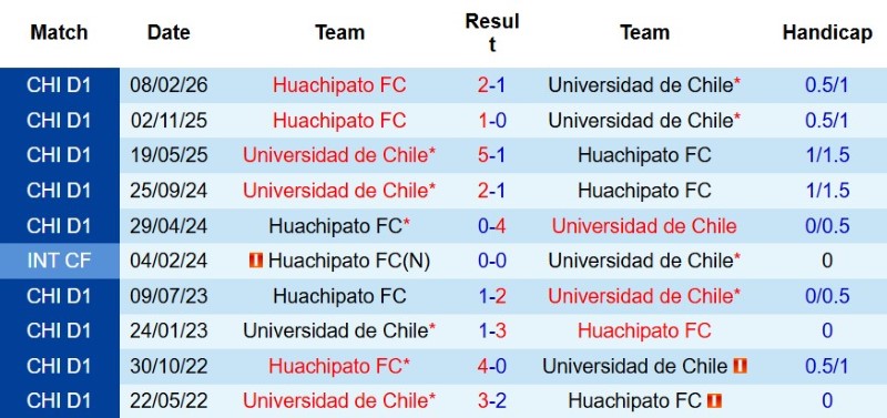 Nhận định, Soi kèo Universidad de Chile vs Huachipato 4h30 ngày 3/8: Cửa trên tất thắng - Ảnh 5