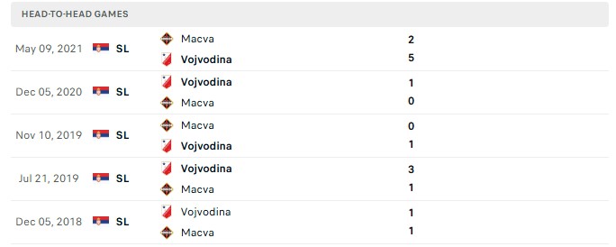 Nhận định, Soi kèo Vojvodina vs Macva Sabac 0h00 ngày 04/08: Bắt nạt tân binh - Ảnh 1