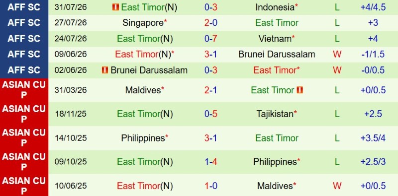 Soi kèo phạt góc Cambodia vs Timor Leste, 17h30 ngày 3/8 - Ảnh 4