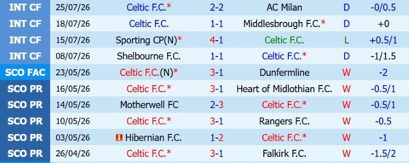 Soi kèo phạt góc Celtic vs Dundee FC, 1h30 ngày 4/8 - Ảnh 3