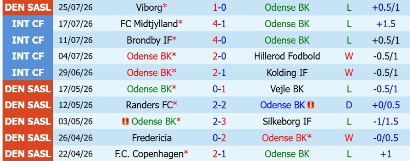 Soi kèo phạt góc Odense vs Sonderjyske, 0h00 ngày 4/8 - Ảnh 3