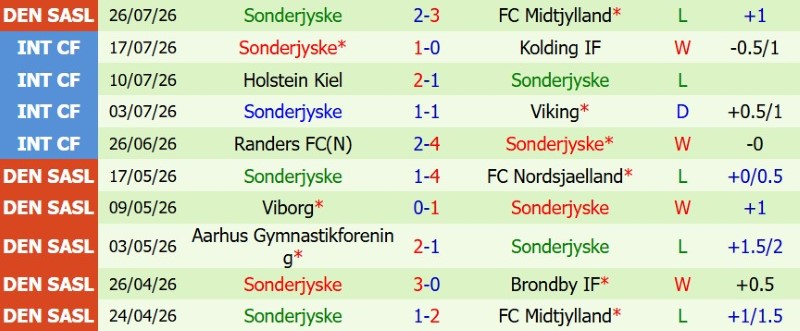 Soi kèo phạt góc Odense vs Sonderjyske, 0h00 ngày 4/8 - Ảnh 4
