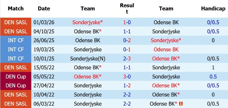 Soi kèo phạt góc Odense vs Sonderjyske, 0h00 ngày 4/8 - Ảnh 5