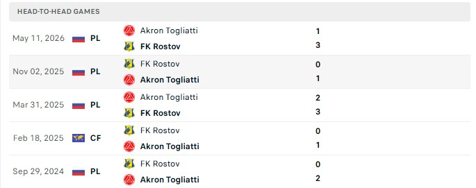 Nhận định, Soi kèo Akron Tolyatti vs Rostov 20h15 ngày 04/08: Điểm sáng đội khách - Ảnh 1