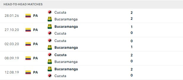 Nhận định, Soi kèo Bucaramanga vs Cucuta 08h00 ngày 04/08: Bắt nạt đội khách - Ảnh 3
