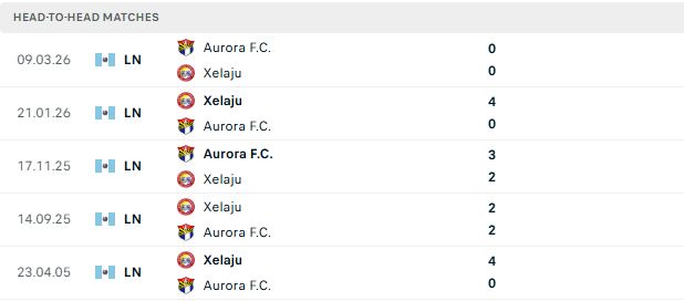 Nhận định, Soi kèo CSD Xelaju vs Aurora 09h00 ngày 04/08: Trở lại mạch thắng - Ảnh 3