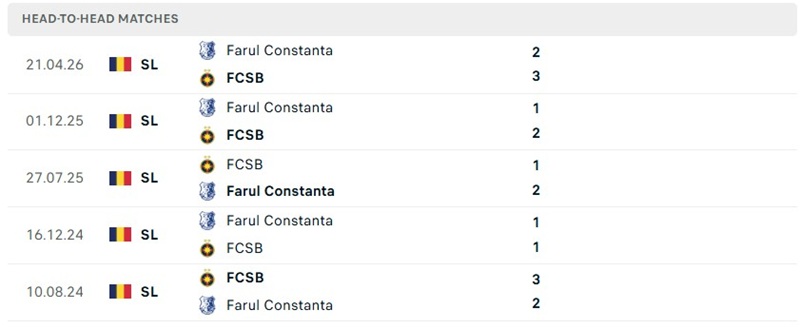 Nhận định, Soi kèo FCSB vs Farul Constanta 01h30 ngày 04/08: Đôi co - Ảnh 3