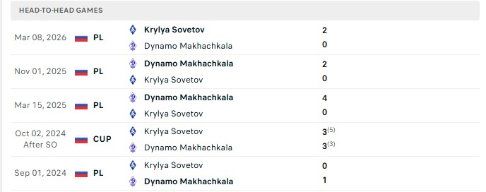 Nhận định, Soi kèo Makhachkala vs Sovetov Samara 22h30 ngày 04/08: Chủ nhà sáng hơn - Ảnh 1