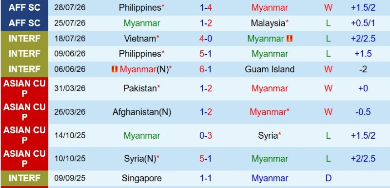 Nhận định, Soi kèo Myanmar vs Lào 17h00 ngày 4/8: Ba điểm nuôi hi vọng - Ảnh 3