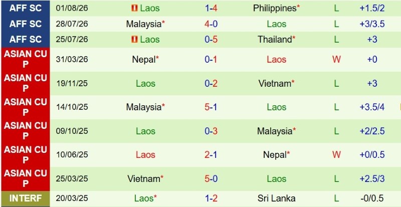 Nhận định, Soi kèo Myanmar vs Lào 17h00 ngày 4/8: Ba điểm nuôi hi vọng - Ảnh 4