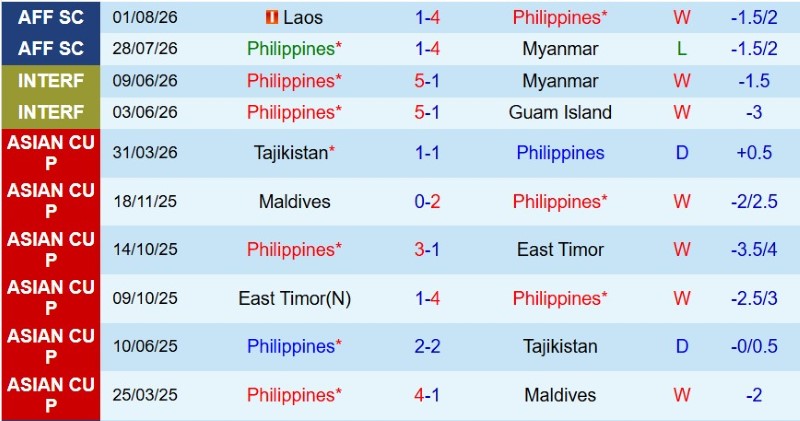 Nhận định, Soi kèo Philippines vs Thái Lan 20h00 ngày 4/8: Chủ nhà có điểm - Ảnh 3