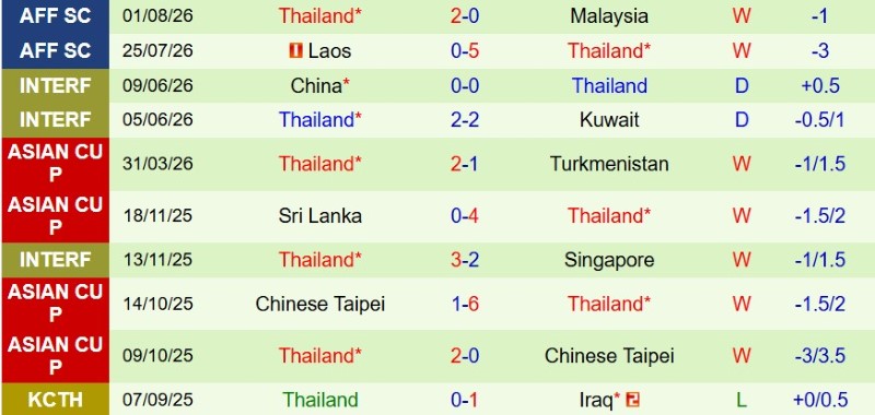 Nhận định, Soi kèo Philippines vs Thái Lan 20h00 ngày 4/8: Chủ nhà có điểm - Ảnh 4