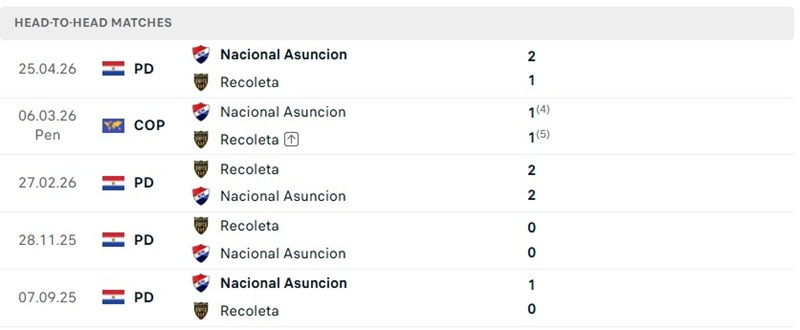 Nhận định, Soi kèo Recoleta vs Nacional Asuncion 04h30 ngày 04/08: Đôi co - Ảnh 3