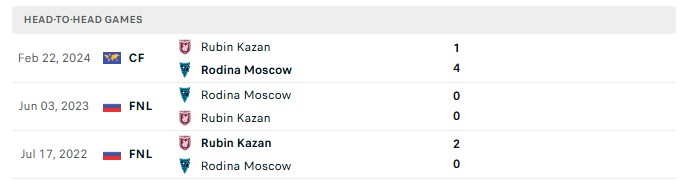 Nhận định, Soi kèo Rodina Moscow vs Rubin Kazan 22h30 ngày 04/08: Tân binh non nớt - Ảnh 1