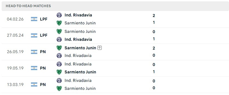 Nhận định, Soi kèo Sarmiento Junin vs Rivadavia 02h45 ngày 02/08: Đôi co - Ảnh 3