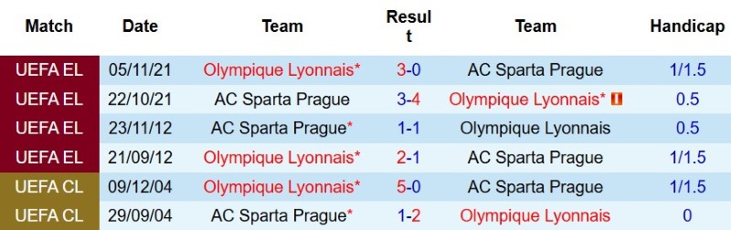 Nhận định, Soi kèo Sparta Prague vs Lyon 1h00 ngày 5/8: Khó hạ chủ nhà! - Ảnh 5