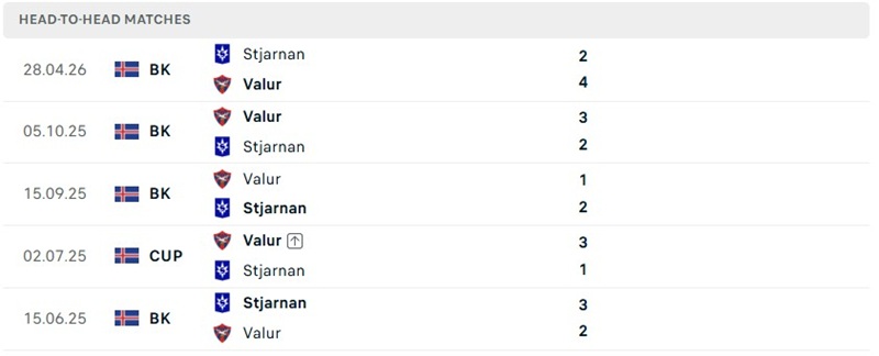Nhận định, Soi kèo Valur vs Stjarnan Gardabaer 02h15 ngày 04/08: Đôi co - Ảnh 3