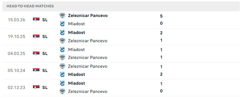 Nhận định, Soi kèo Zeleznicar Pancevo vs Mladost Lucani 02h00 ngày 04/08: Đôi co - Ảnh 3