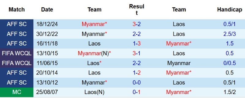 Soi kèo phạt góc Myanmar vs Lào, 17h00 ngày 4/8 - Ảnh 5
