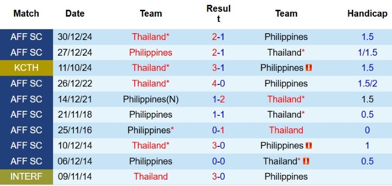 Soi kèo phạt góc Philippines vs Thái Lan, 20h00 ngày 4/8 - Ảnh 5